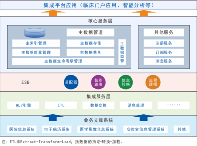 质量与信息化|医院信息集成平台的主数据管理探究与实践